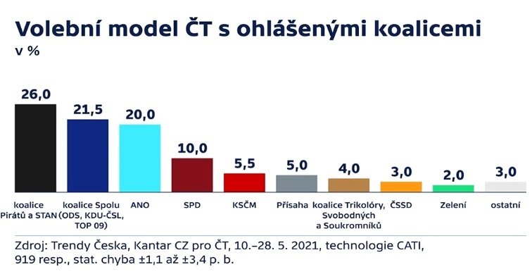 Předvolební průzkum Kantar CZ pro Českou televizi, zveřejněný v Otázkách Václava Moravce 6.6.2021