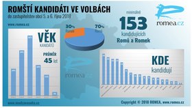 Romští kandidáti ve volbách 2018