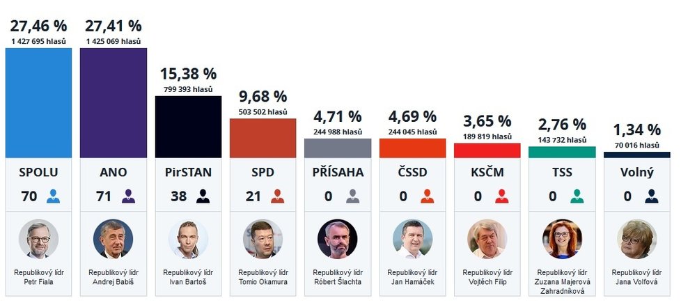 Průběžné výsledky voleb do Sněmovny