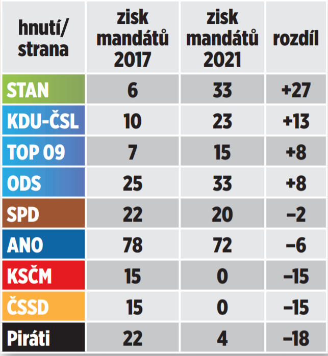 Zisky a ztráty politických stran