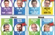 2. kolo senátních voleb. Pohořely stálice i známé obličeje. 2. kolo senátních voleb. Pohořely stálice i známé obličeje.