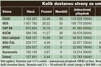 Stát dá devíti stranám přes 1,5 miliardy!