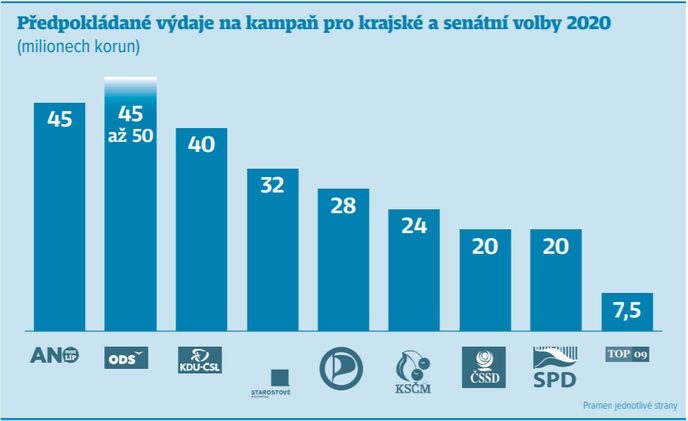 Předpokládané výdaje na kampaň pro krajské a senátní volby 2020