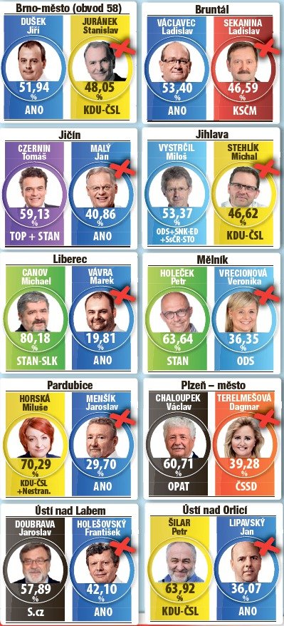 2. kolo senátních voleb. Pohořely stálice i známé obličeje.