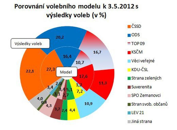 Volební model - Factum Invenio