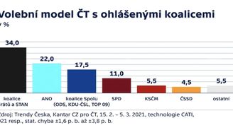 Koalice Pirátů a STAN by drtivě porazila ANO. Posiluje i SPD, ČSSD je mimo, ukázal průzkum