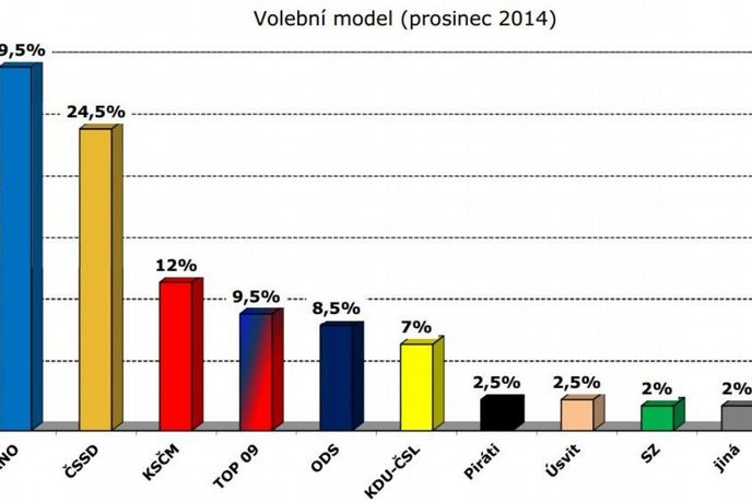 Volební model, prosinec 2014