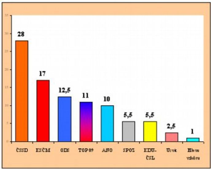 Volební model STEM – druhá půle září 2013 (%)