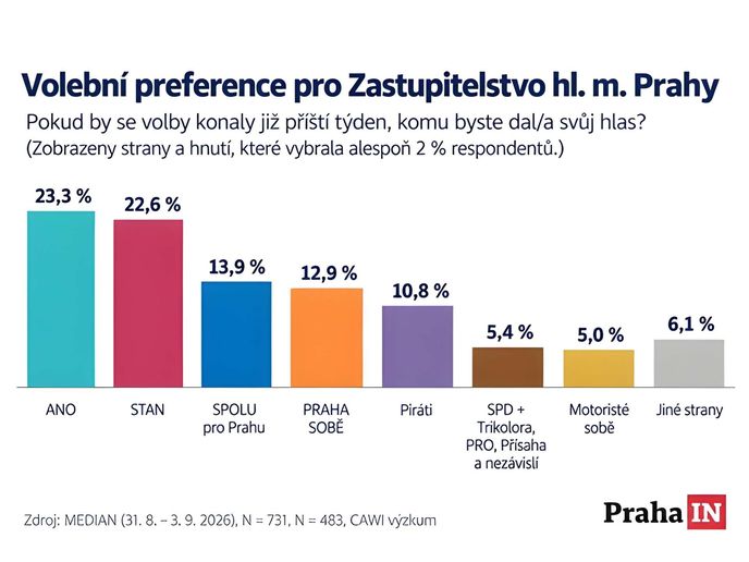 Median: Volební preference – magistrát Praha 2026 Median: Volební preference – magistrát Praha 2026