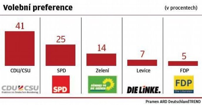 Volební preference v Německu.