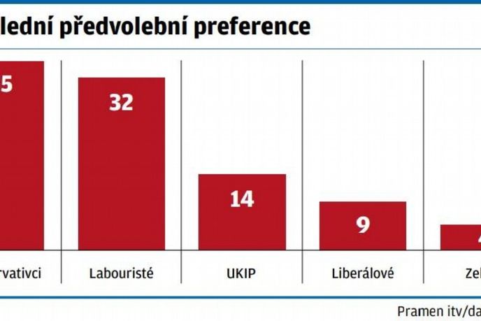 volební preference volební preference