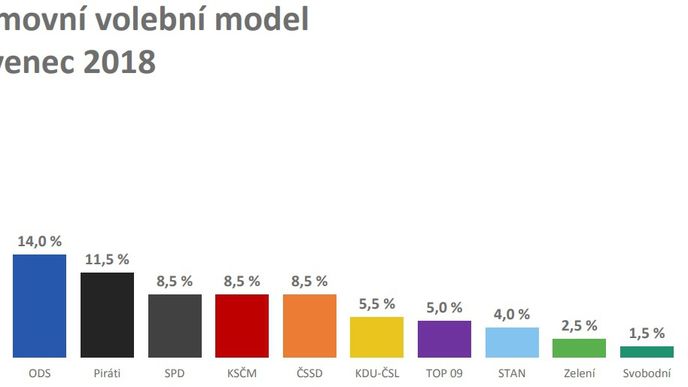 Volební model v červenci 2018 podle Medianu