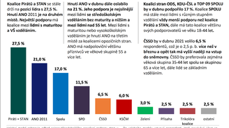 Koalice Pirátů a STAN by vyhrála volby. ANO stále ztrácí podporu