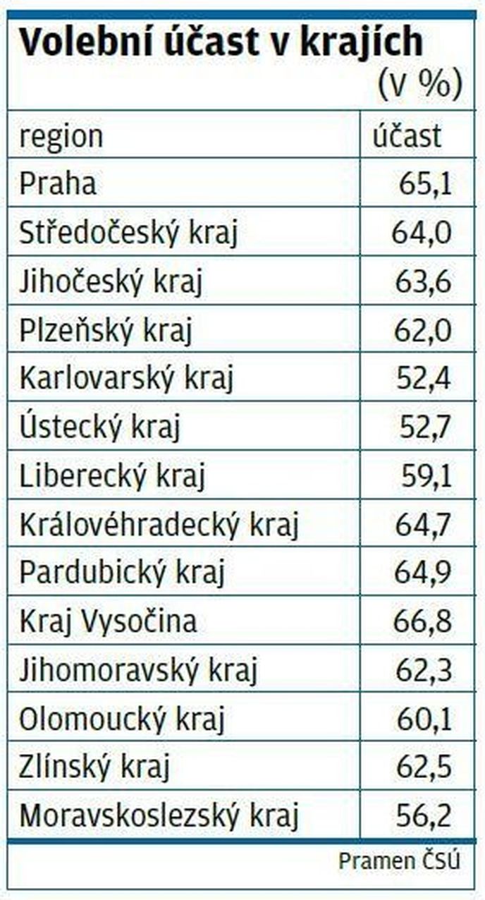 Volební účast v krajích Volební účast v krajích