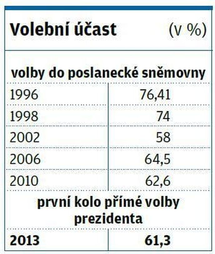 Volební účast Volební účast