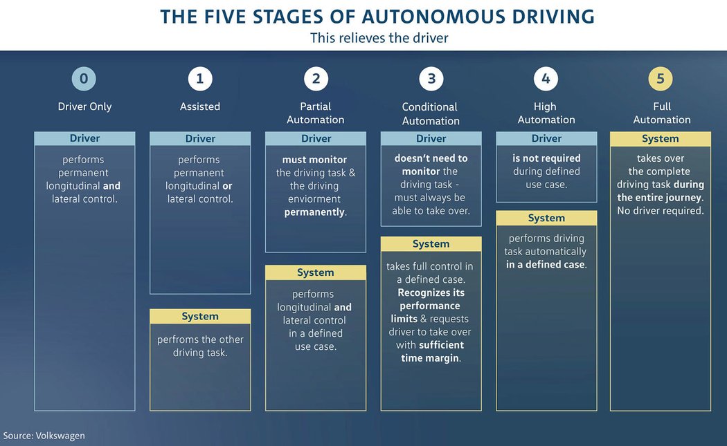 VW chce nabídnout plně autonomní řízení již v roce 2025