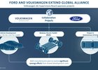 VW a Ford potvrzují spolupráci. Počítá se s několika projekty