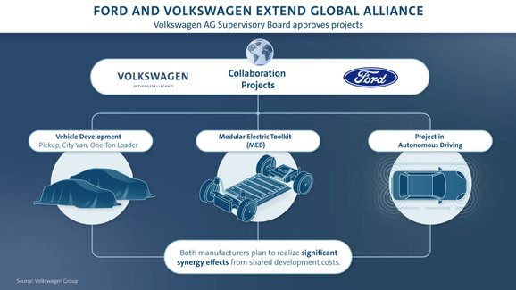 VW a Ford potvrzují spolupráci. Počítá se s několika projekty