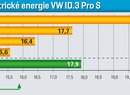 Průměrná spotřeba elektrické energie VW ID.3 Pro S