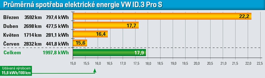 Průměrná spotřeba elektrické energie VW ID.3 Pro S