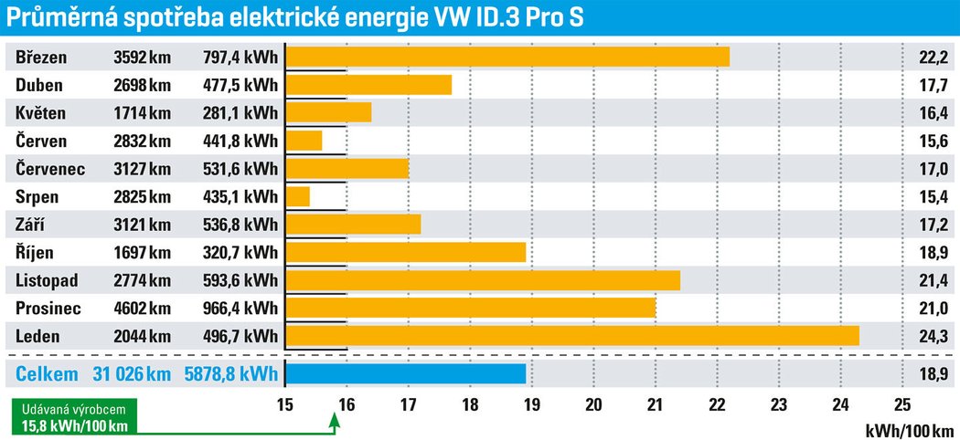 Průměrná spotřeba elektrické energie VW ID.3 Pro S