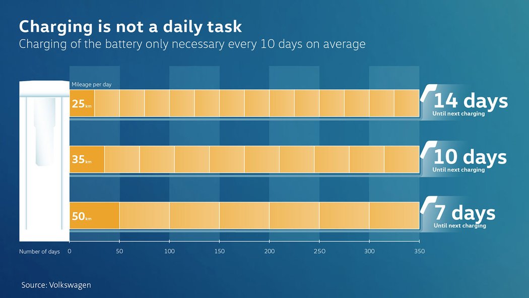 Elektrická budoucnost Volkswagenu: Do roku 2025 chce v Evropě 36 000 nabíječek