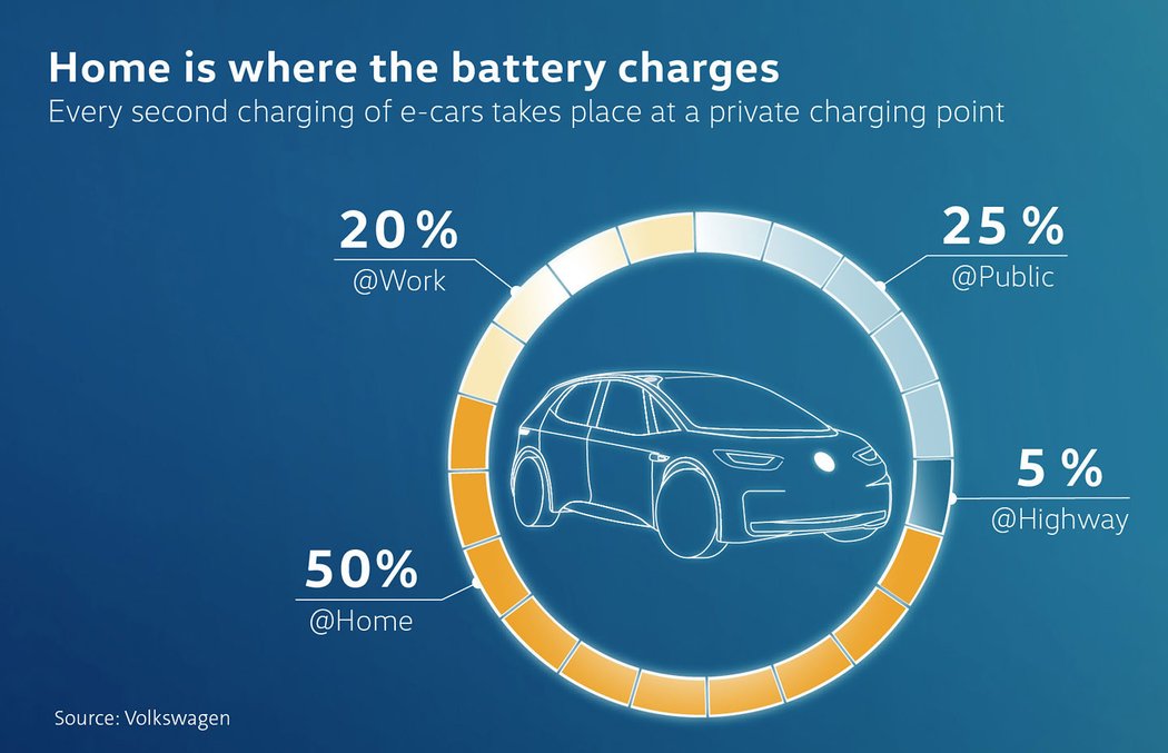 Elektrická budoucnost Volkswagenu: Do roku 2025 chce v Evropě 36 000 nabíječek