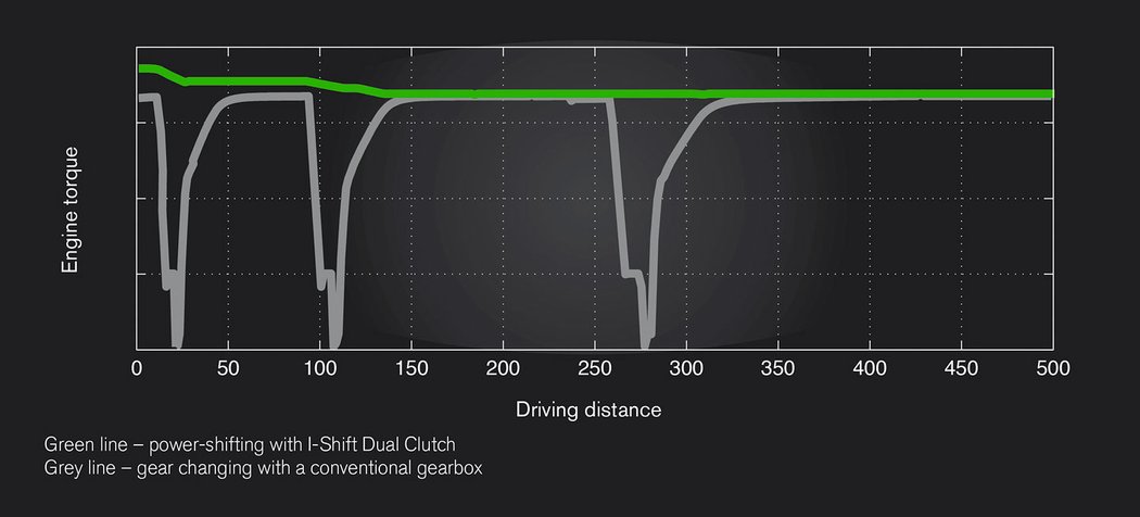 Zelená čára ukazuje průběh točivého momentu v průběhu řazení u dvouspojkové převodovky Dual Clutch, šedá představuje buď přímo řazenou či automatizovanou převodovku bez ohledu na počet talířů spojky
