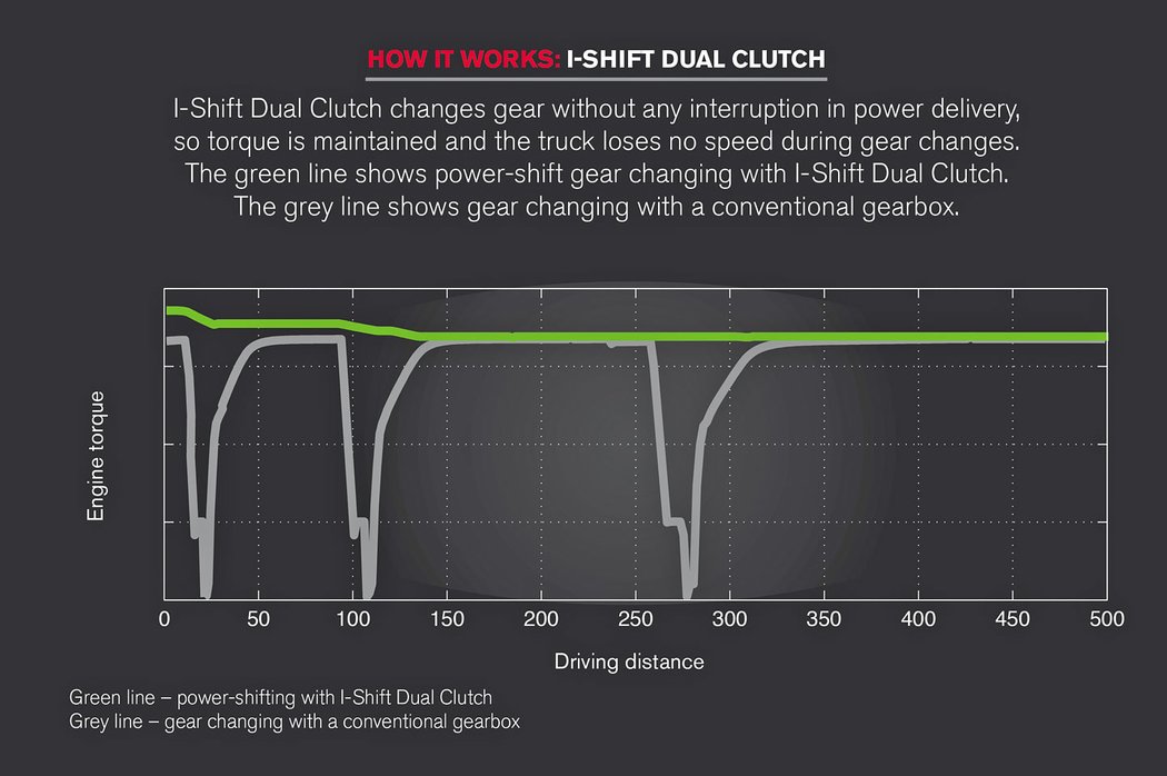 Přenos točivého momentu je při řazení běžné převodovky I-Shift nakrátko přerušen (šedá linka), Dual Clutch (zelená) zabírá neustále