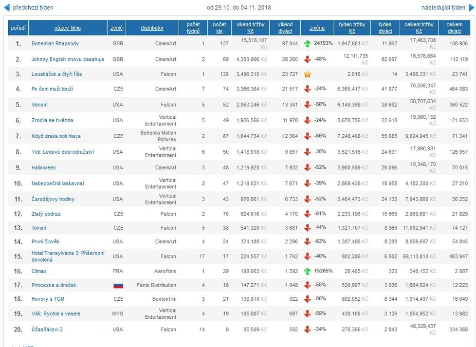 Perfect Kiss se za poslední týden nedostal do Top 20