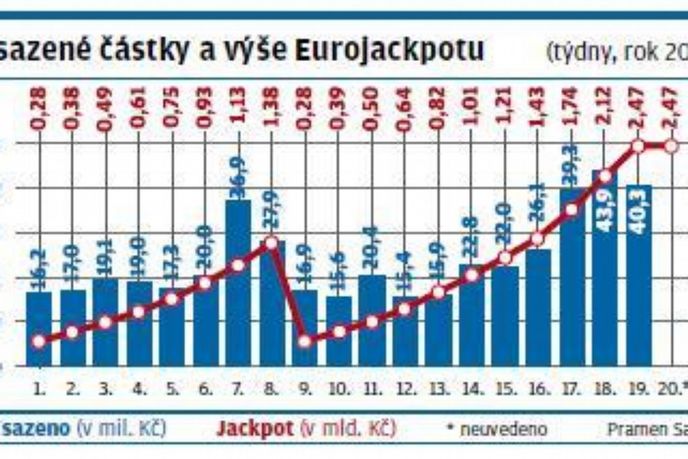 Vsazené částky a výše Eurojackpotu