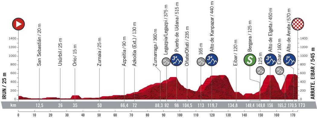 Profil 1. etapy - Vuelta 2020