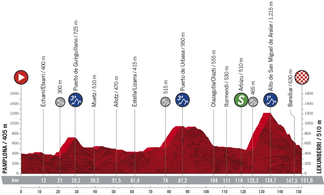 Profil 2. etapy - Vuelta 2020