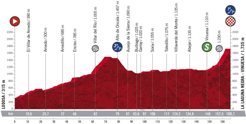 Profil 3. etapy - Vuelta 2020