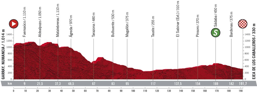 Profil 4. etapy - Vuelta 2020