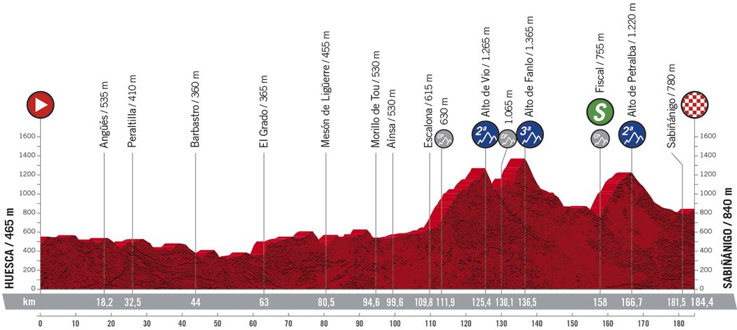 Profil 5. etapy - Vuelta 2020