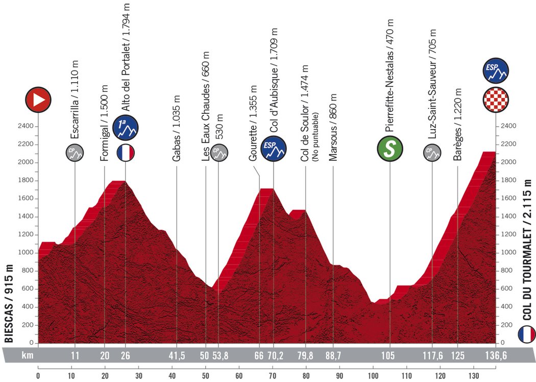 Profil 6. etapy - Vuelta 2020