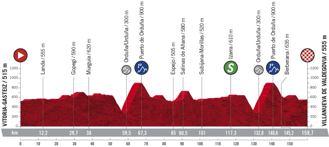 Profil 7. etapy - Vuelta 2020