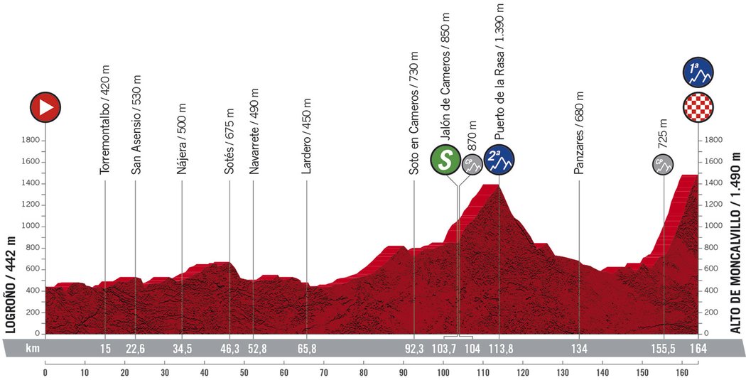 Profil 8. etapy - Vuelta 2020