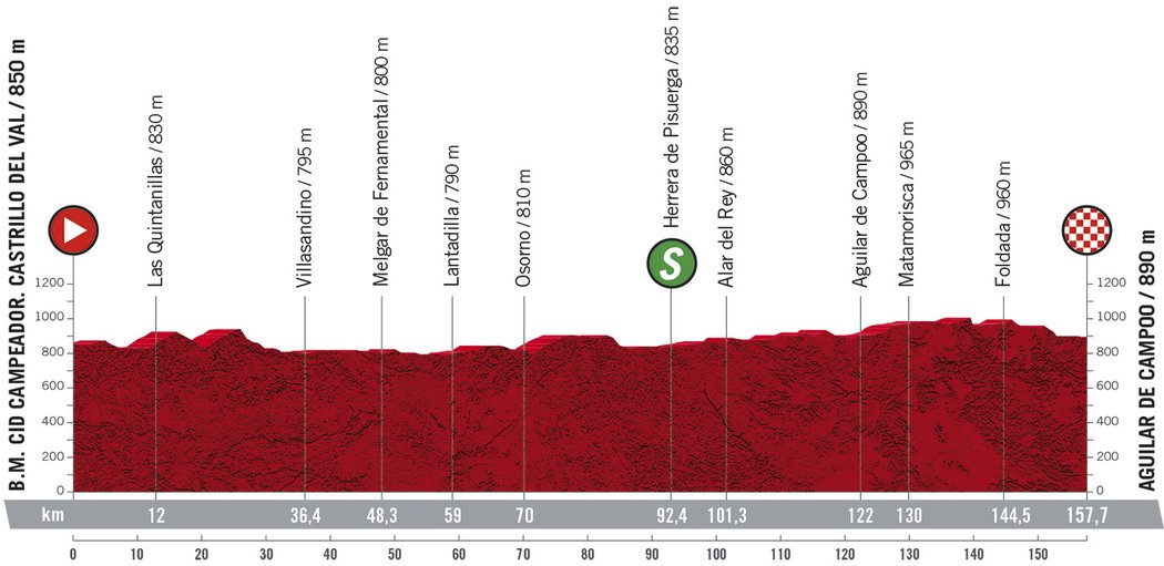 Profil 9. etapy - Vuelta 2020