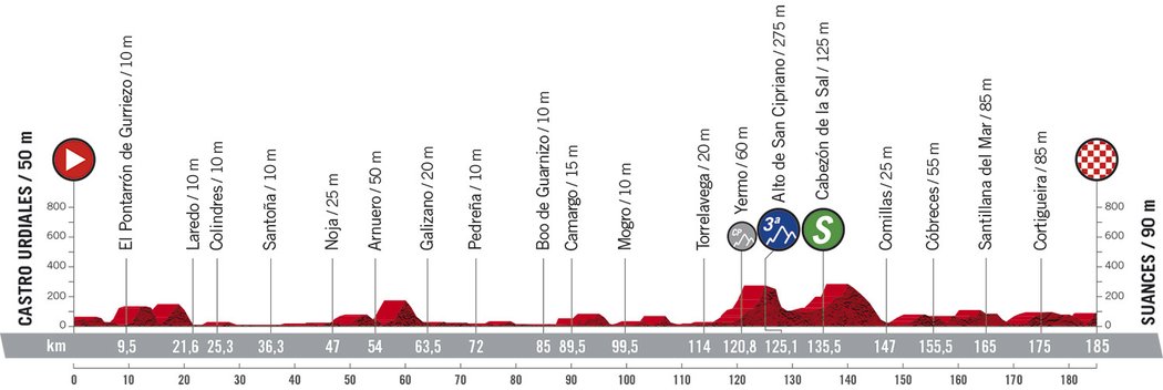 Profil 10. etapy - Vuelta 2020