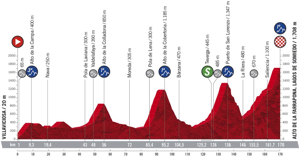 Profil 11. etapy - Vuelta 2020