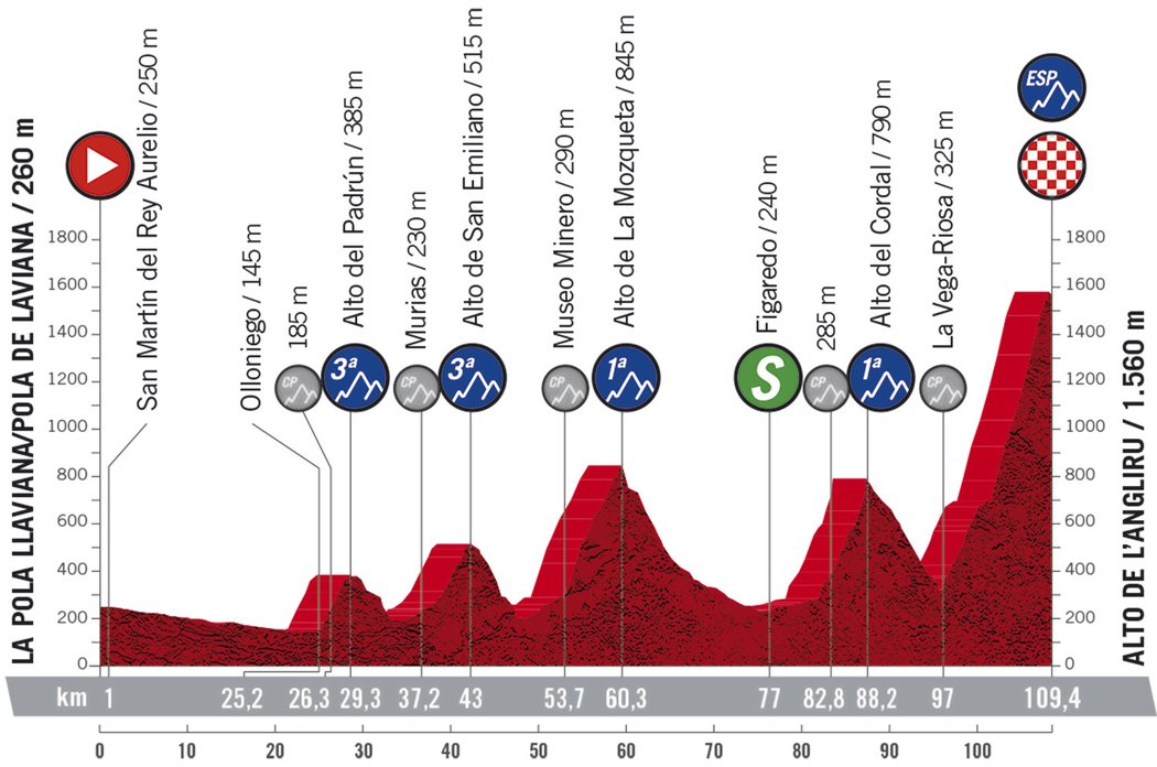 Profil 12. etapy - Vuelta 2020