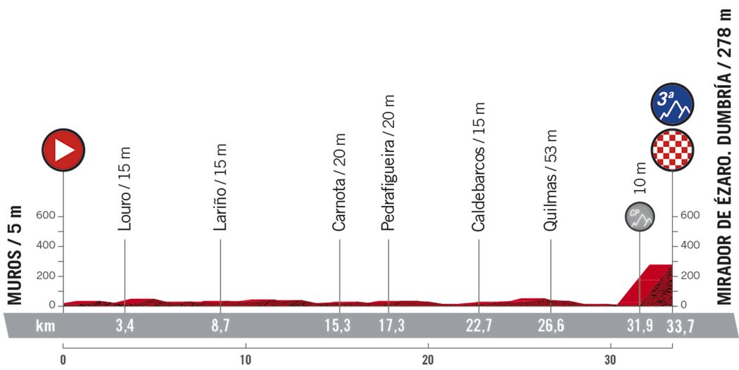 Profil 13. etapy - Vuelta 2020