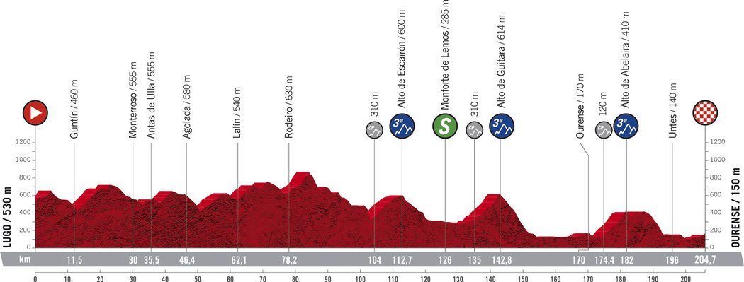 Profil 14. etapy - Vuelta 2020