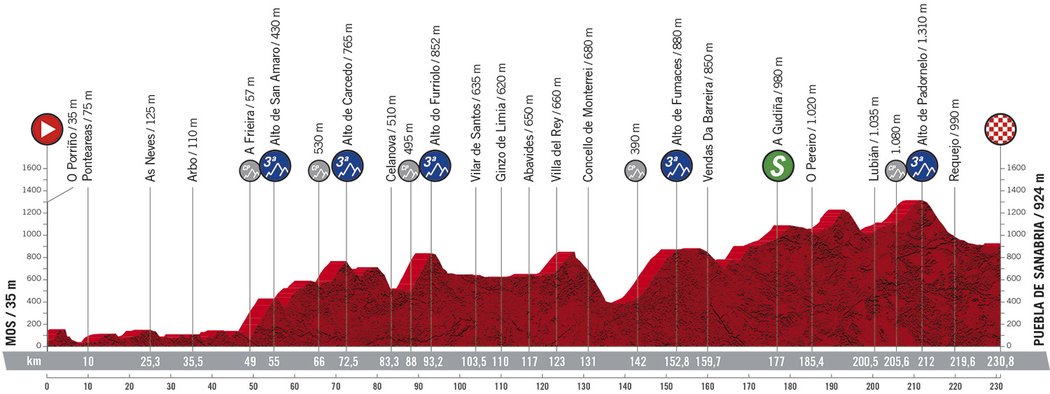 Profil 15. etapy - Vuelta 2020