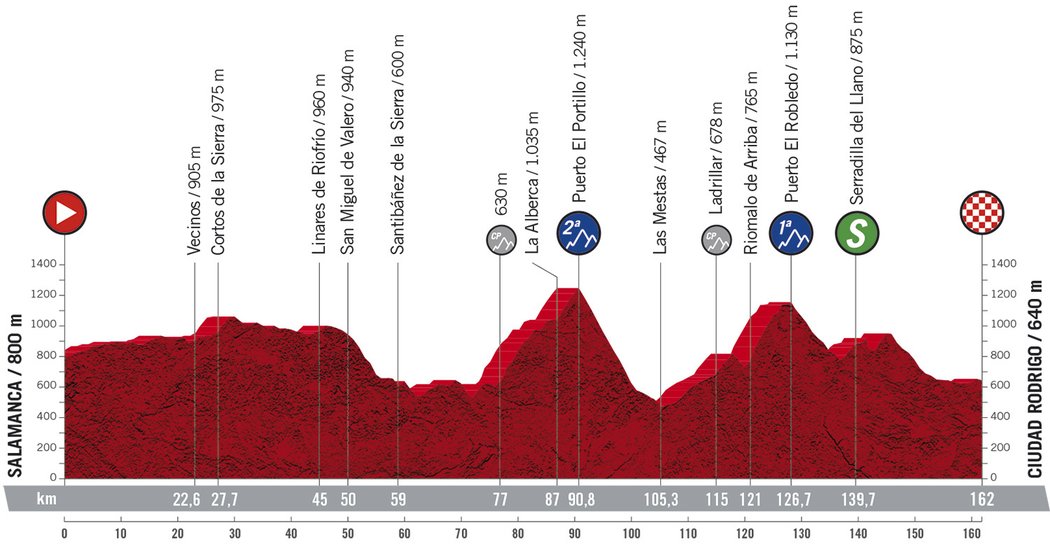 Profil 16. etapy - Vuelta 2020