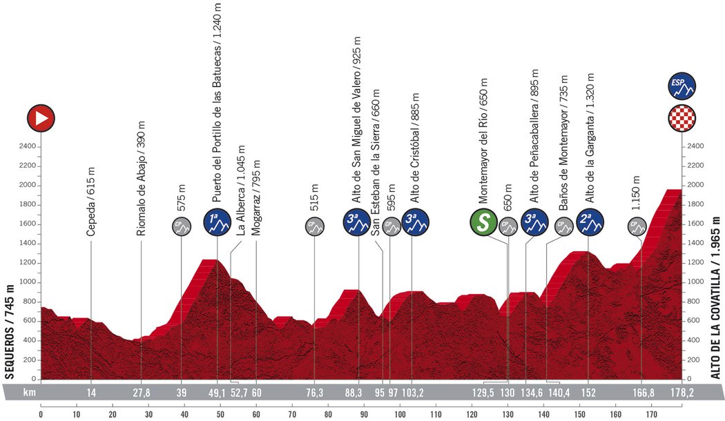 Profil 17. etapy - Vuelta 2020