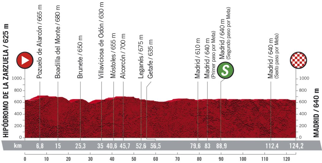 Profil 18. etapy - Vuelta 2020