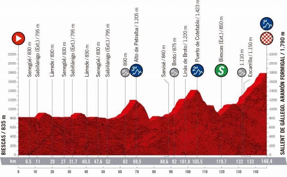 Profil 6. etapy - Vuelta 2020